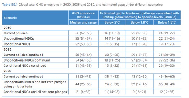 Global total GHG emissions in 20230, 2035 and 2050