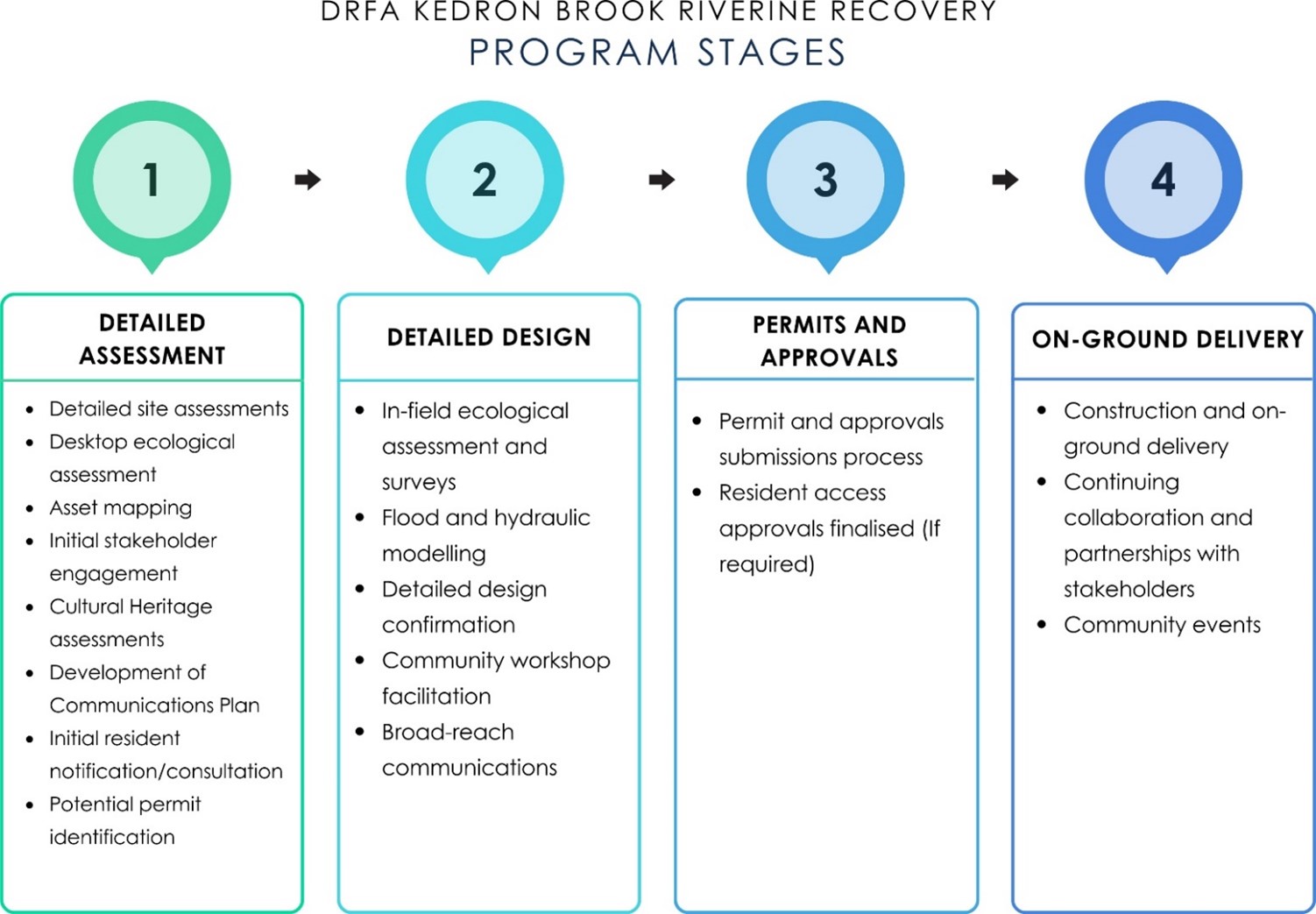 Kedron Brook project stages